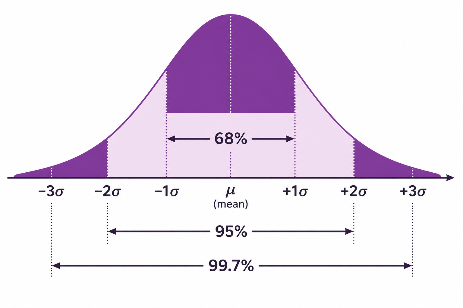 The normal curve, with bands for about 68%, 95%, and 99.7% of values